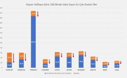 Sağlık Bakanı Koca, bir haftada vaka sayısı azalan illeri açıkladı