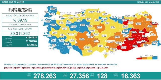 Hatay aşılamada iyi gidiyor