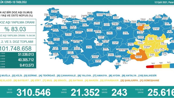 Hatay’da son günde 312 vaka tespit edildi