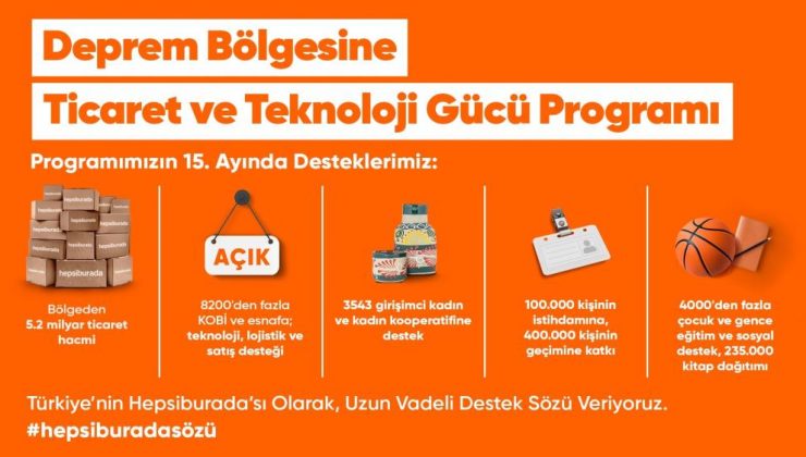 Deprem bölgesinde Hepsiburada ile e-ticaret yapan işletmelerin satış hacmi 5,2 milyar TL’ye ulaştı