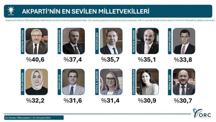 ANKETLER EN SEVİLEN VEKİL “YAYMAN” DEDİ