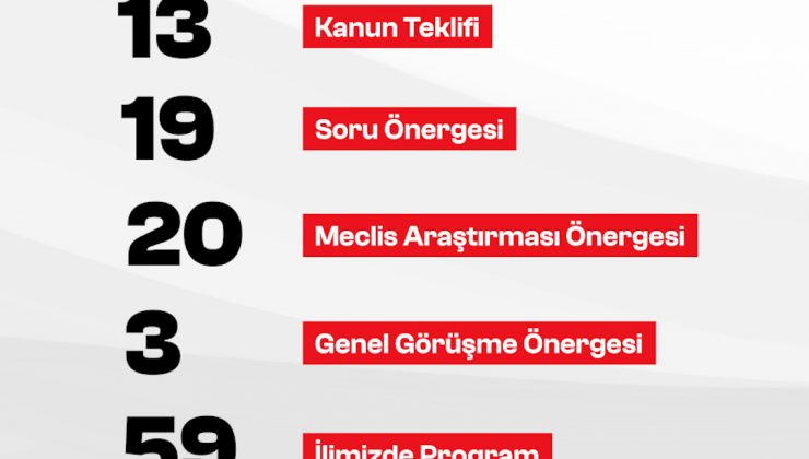 MECLİSİN EN AKTİF VEKİLLERİNDEN NECMETTİN ÇALIŞKAN’IN PERFORMANSI DİKKAT ÇEKTİ