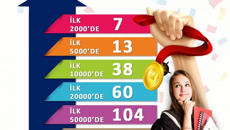 HBB KURS MERKEZLERİ, YKS’YE DAMGA VURDU