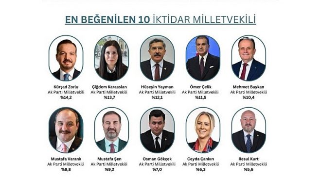 YAYMAN BİR ANKETTE DAHA ZİRVEDE