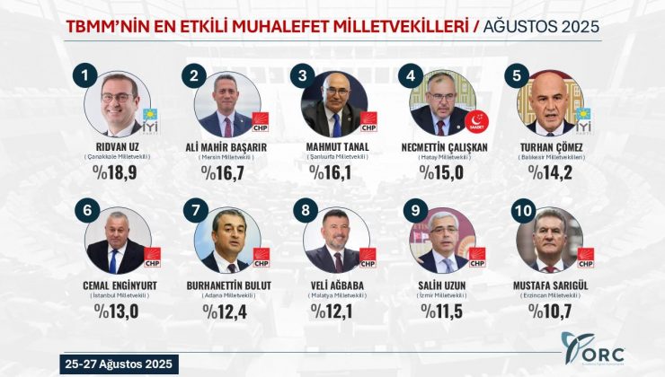 NECMETTİN VEKİL EN “ÇALIŞKAN” 4. İSİM