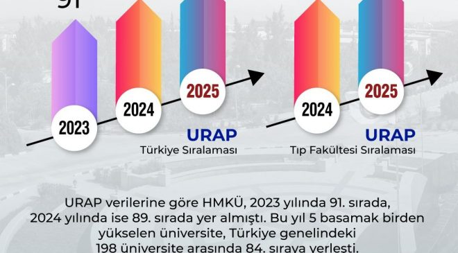 HATAY MKÜ TÜRKİYE’DE YÜKSELİŞİNİ SÜRDÜRDÜ