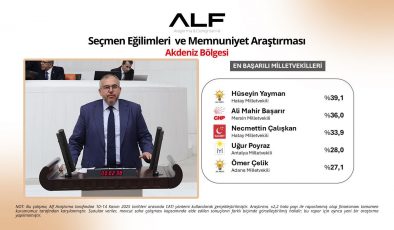 NECMETTİN ÇALIŞKAN, ALF ARAŞTIRMA’DA BÖLGENİN EN BAŞARILI MİLLETVEKİLLERİ ARASINDA