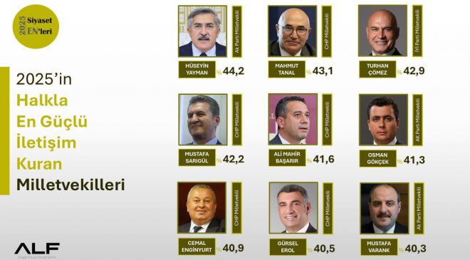 YAYMAN BİR KEZ DAHA TÜRKİYE’NİN ZİRVESİNDE