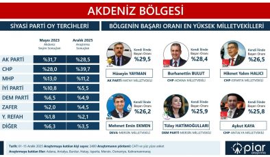 ANKETLER YAYMAN’I ZİRVEYE TAŞIDI