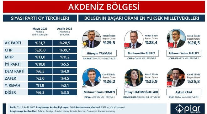 ANKETLER YAYMAN’I ZİRVEYE TAŞIDI
