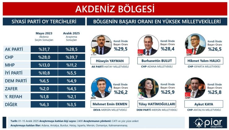 ANKETLER YAYMAN’I ZİRVEYE TAŞIDI