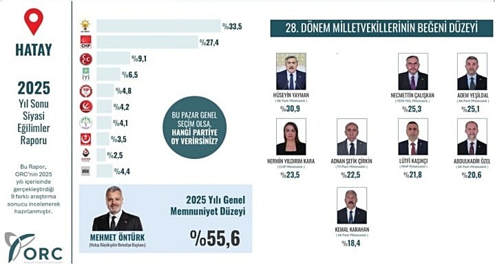 ÖNTÜRK VE YAYMAN HATAY ANKETİNİN ZİRVESİNDE